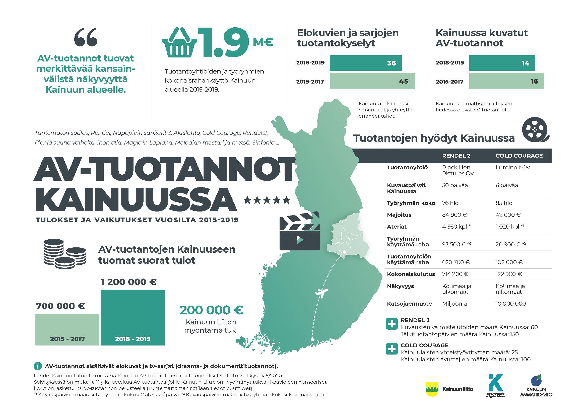 Infograafi Kainuun elokuvatuottnnoista 1