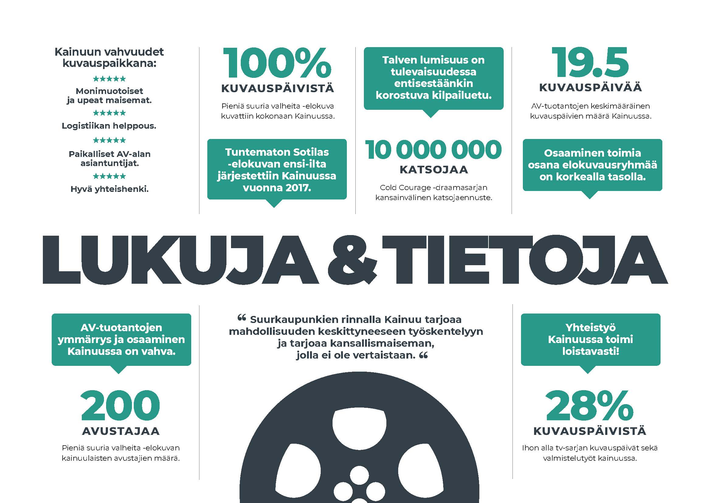 Infograafi Kainuun elokuvatuotannoista